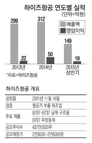 하이즈항공, 2030년까지 매년 일감 年매출의 4배 확보