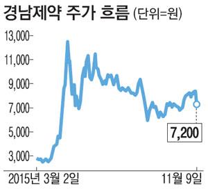 경남제약, 주가조작 조사 소식에 급락