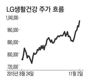 황제주 등극한 LG생활건강