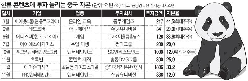 한류 콘텐츠기업 끝없이 사냥하는 中자본