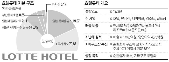 신동주 반대해도 호텔롯데 IPO 가능