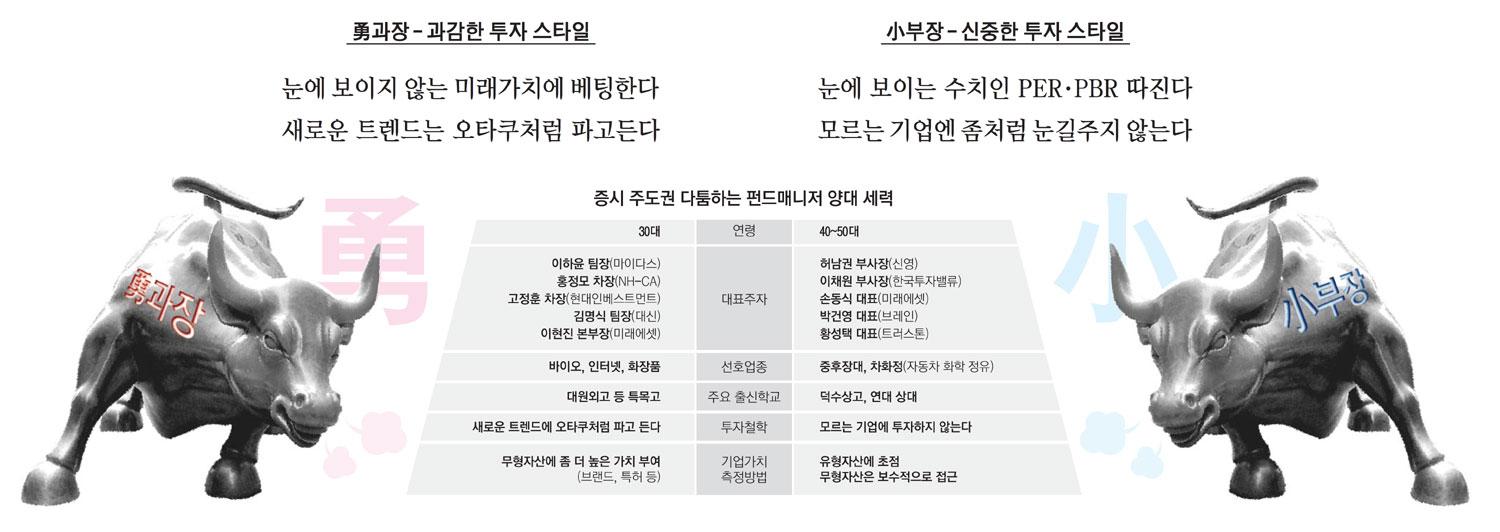 [토요FOCUS] 용감한 과장 vs 소심한 부장…펀드매니저 `세대 격돌`
