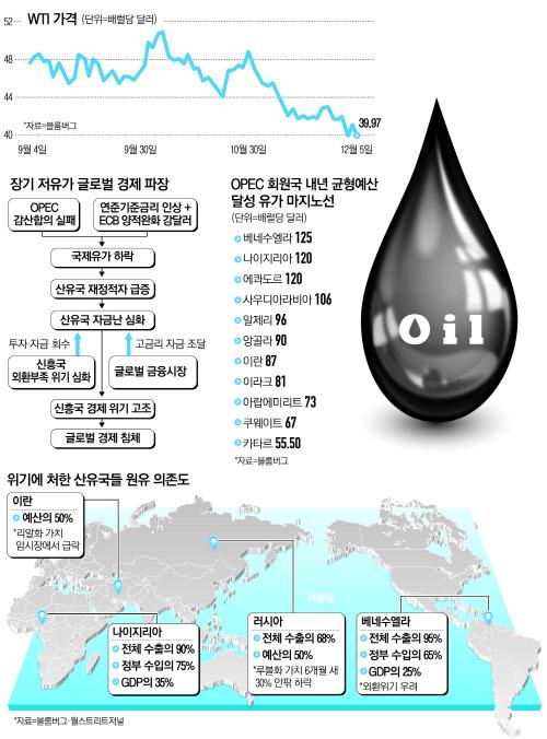 OPEC 원유감산 합의 실패…신흥국 위기에 기름 부은 유가