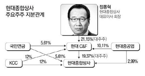 현대상사, 현대重서 분리…정몽혁체제로