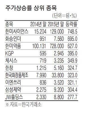 한미약품 올 최고 황제주…화장품株 유커덕에 `씽씽`