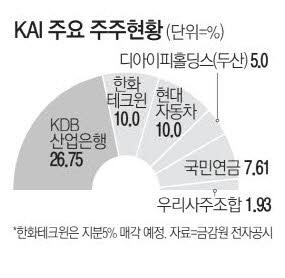 한화테크윈, KAI 인수 사실상 포기