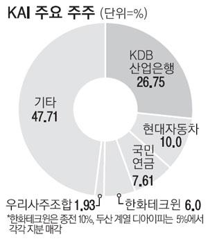 한화 이어 두산도 지분매각…KAI 민영화 작업에 `급제동`
