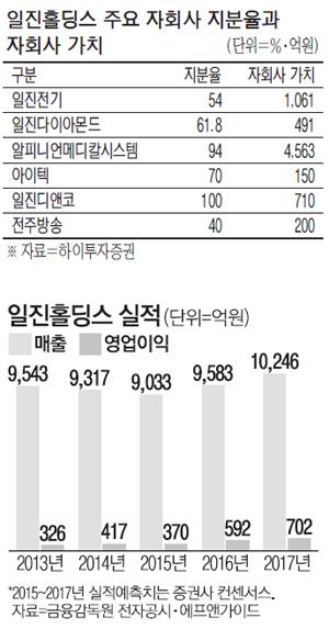 일진홀딩스, 자회사 덕에 올 영업이익 급증 기대