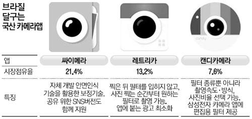 국산 `카메라 앱` 남미서 훨훨