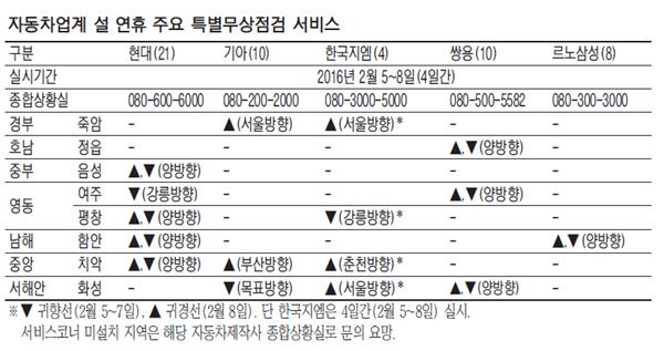 [고향 가는 길] 뭐니뭐니 해도 안전…車 타이어·엔진오일 꼭 점검
