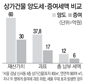 양도세 부담 고액상가 매물 실종
