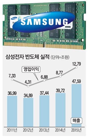 삼성전자, 10나노 D램 세계 최초 양산체제 구축
