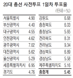 사전투표 첫날 투표율 5.45%…2년전 지방선거때보다 높아