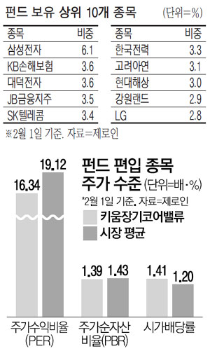 키움장기코어밸류, 가치주펀드 다크호스…2년 수익률 21%