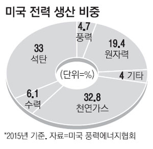 GM·페이스북·월마트 풍력이 좋아요