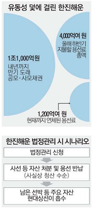 한진해운 1조2천억 조달 못하면 법정관리