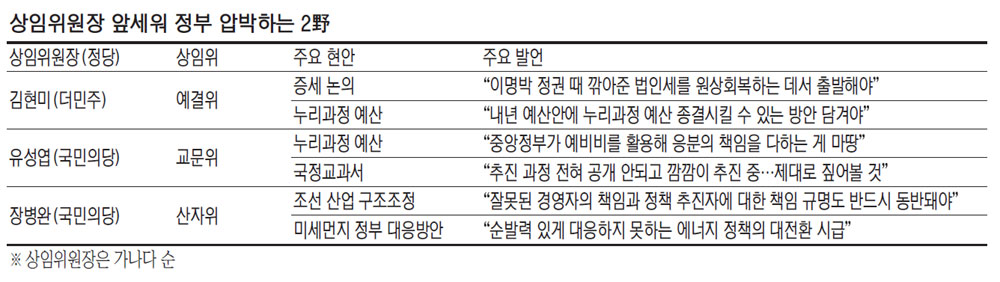 법인세·누리과정·구조조정…巨野 상임위원장들, 정부에 `선전포고`