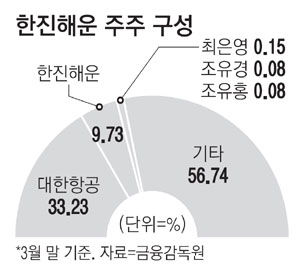 産銀 한진, 1조 자체 조달땐 경영권 유지될것