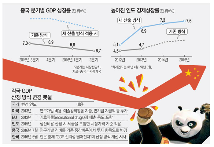 中 GDP 산정방식 바꾼다…6%대 중속성장 달성위한 꼼수?