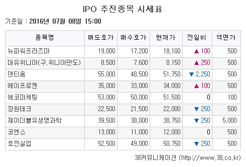 [장외주식시황] 장원테크, 공모 청약 흥행에는 성공했으나 ↓