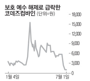 `폭탄돌리기` 논란 코데즈컴바인…대주주 주식 처분해 920억 챙겨