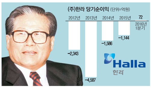 한라 `오뚝이 DNA` 되살린다