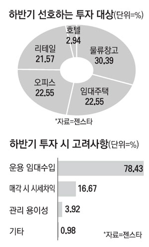 [단독] 부동산 큰손들 임대주택에 꽂혔다