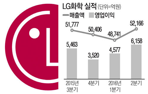 LG화학 `구관이 명관`…기초소재 펄펄 날았다
