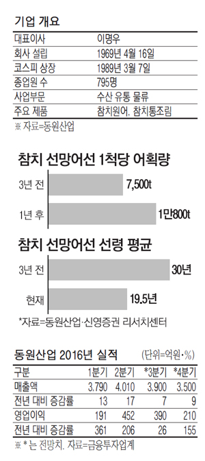 동원산업, 새 어선도입에 상반기 매출 15% 증가