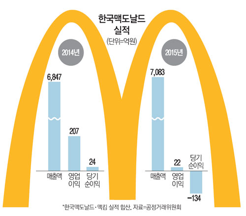 한국맥도날드 누가 먹을까