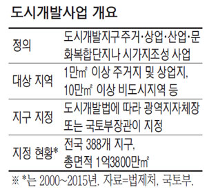 공공택지 줄이자 도시개발사업 급부상