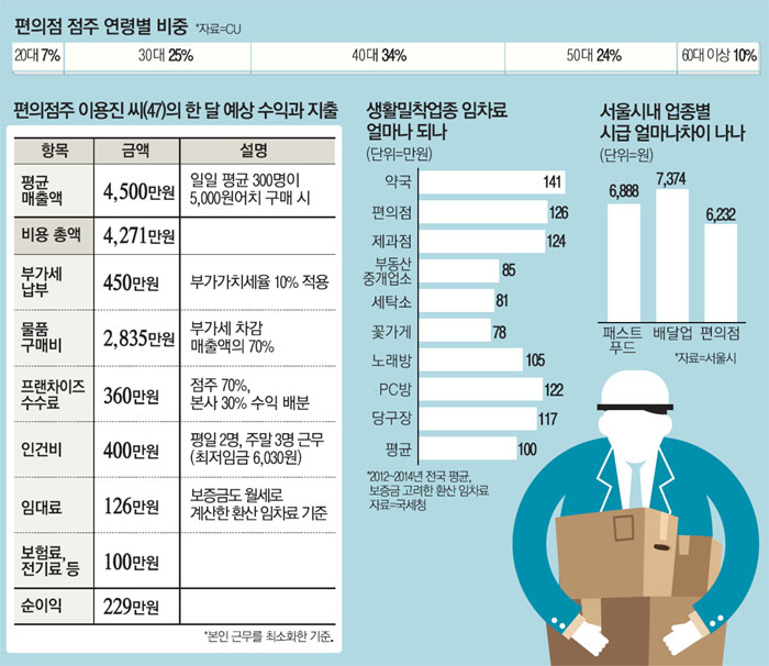 편의점 창업의 편의성…중산층 몰락 뇌관 타들어간다
