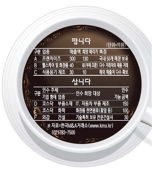 [M&A 매물장터] 음식 매장 50곳 중소 프랜차이즈 130억 매물로