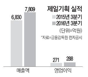 광고 비수기에도…제일기획 好好