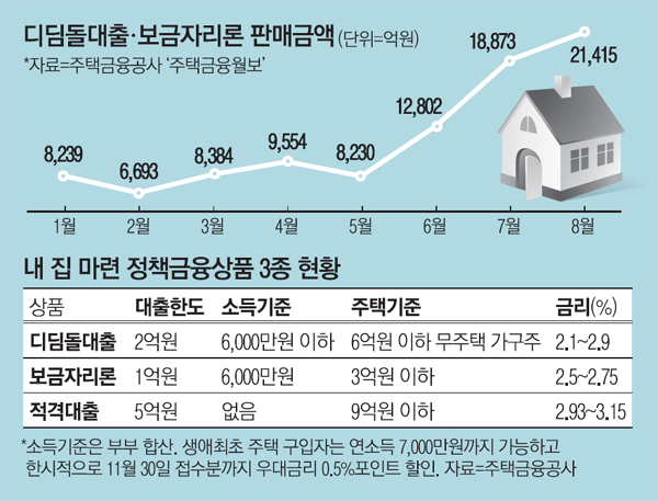 보금자리론·적격대출 심사 강화했는데…서민용 디딤돌대출마저 금리인상