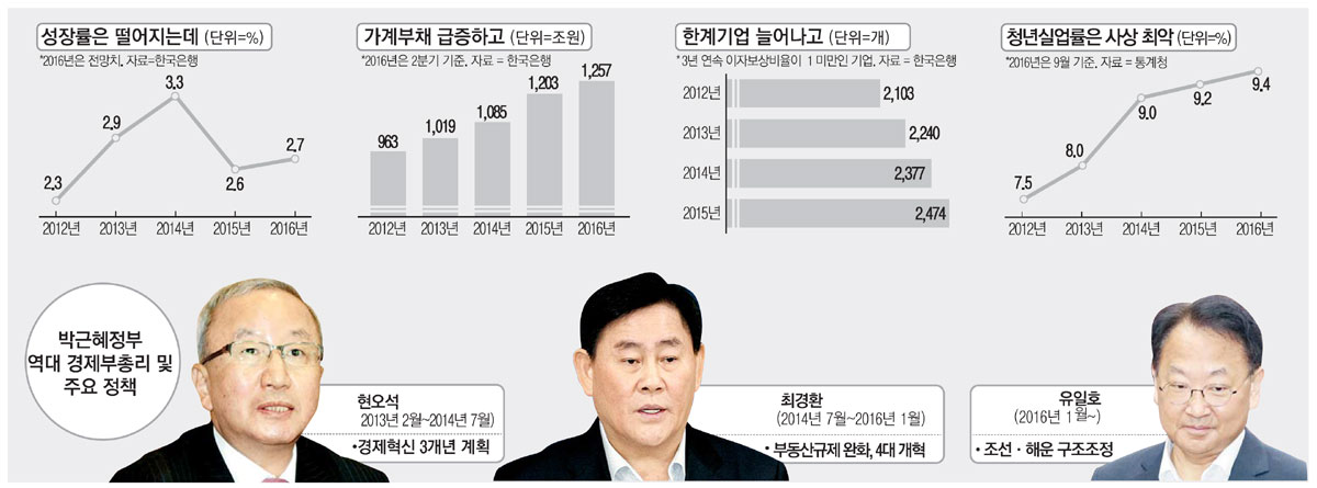 퍼펙트스톰 뚫고 갈 경제팀 구축 3大 제언