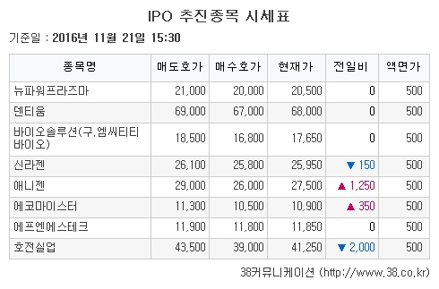 [장외주식시황] 내일 수요예측 첫날인 애니젠, 5거래일 연속 ↑