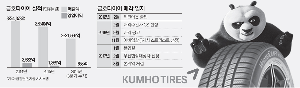 금호타이어 인수후보로 中SAIC 급부상