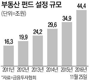 잘나가던 부동산펀드 `찬바람`