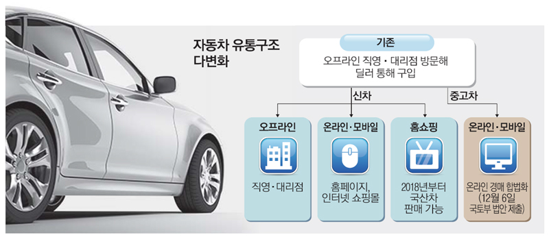 손가락으로 자동차 쇼핑하는 시대