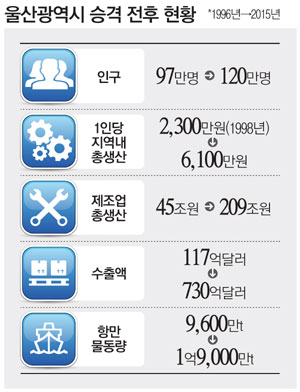 [울산광역시 20년] 산업수도 울산, ICT·컨벤션 양날개로 재도약