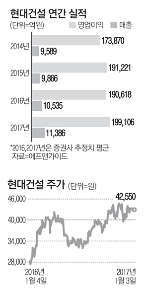 현대건설, 해외공사 청신호…2년째 1조 클럽 기대