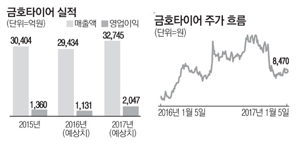 금호타이어에 中기업 1조베팅…박삼구 회장도 강한 인수 의지