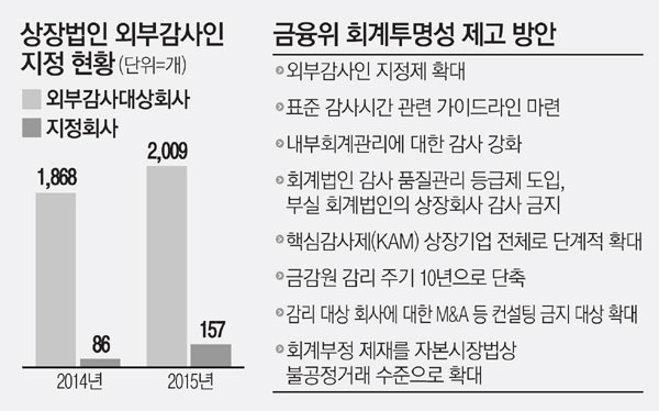 분식우려 기업, 회계법인 선임 못한다