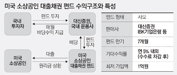 [여의도 新투자 트렌드] 미국 스타벅스 가맹점에 베팅하는 자산가