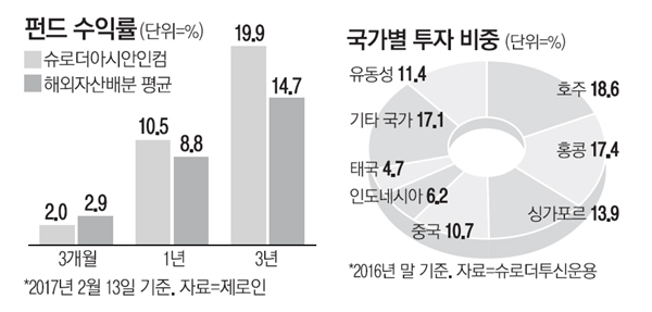 슈로더아시안에셋인컴 펀드, 亞배당주·우량債 담아 年10% 수익