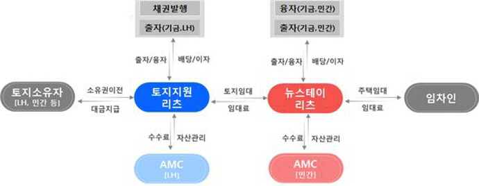 국토부 "토지지원리츠 채권 3200억원 공모에 9200억원 몰려"