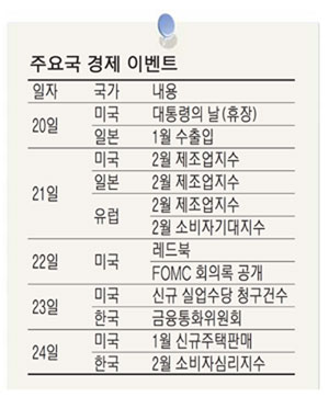 [내주 증시 체크 포인트] 21일 美·日·유럽 제조업지수 발표…글로벌 훈풍 촉매제 될까