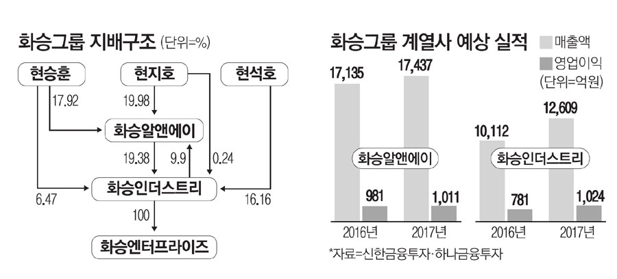 탄탄한 지배구조…화승그룹 실적·주가 쑥쑥