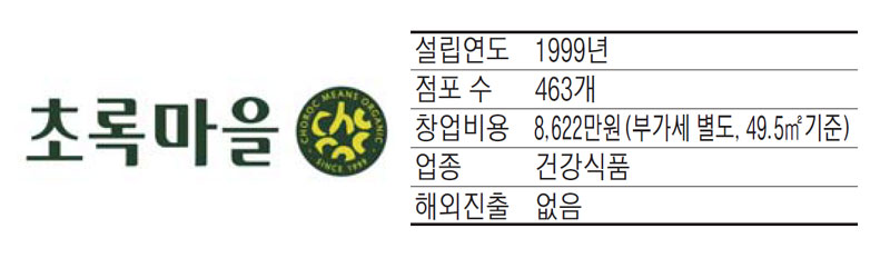 초록마을, 명실상부 국내 친환경 유기농 브랜드 1위
